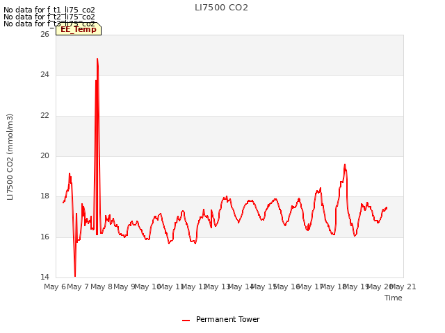 plot of LI7500 CO2