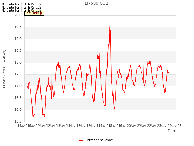 plot of LI7500 CO2