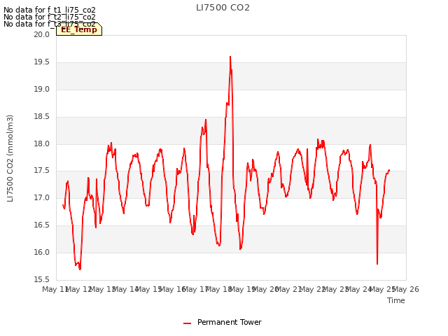 plot of LI7500 CO2