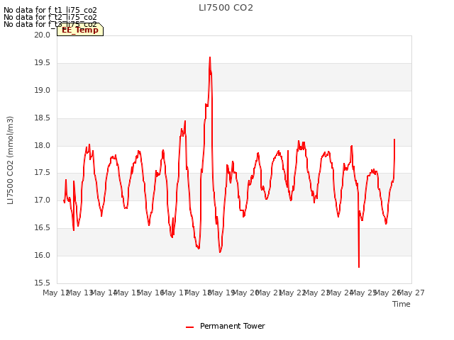 plot of LI7500 CO2