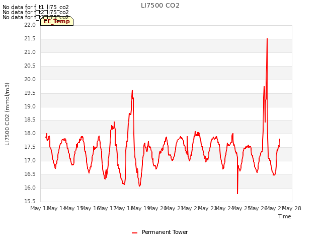 plot of LI7500 CO2