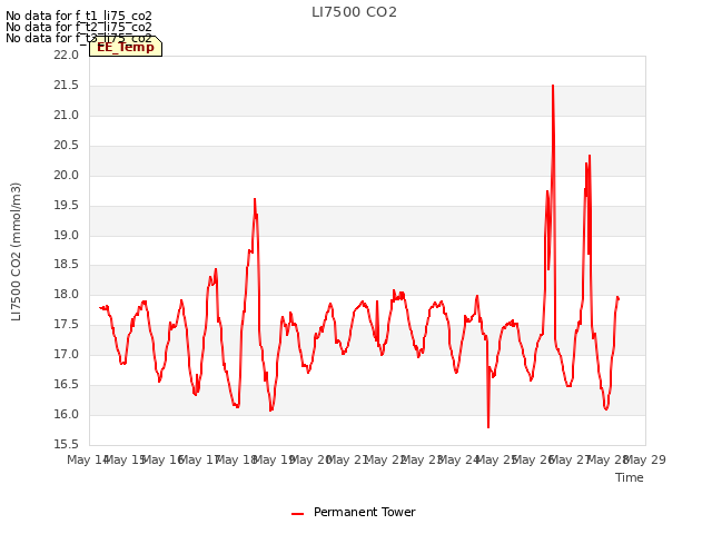 plot of LI7500 CO2