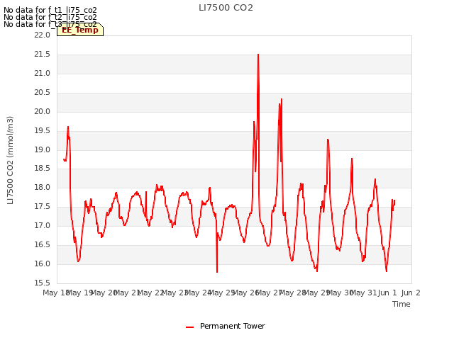 plot of LI7500 CO2