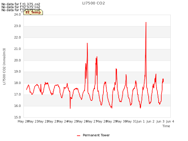 plot of LI7500 CO2