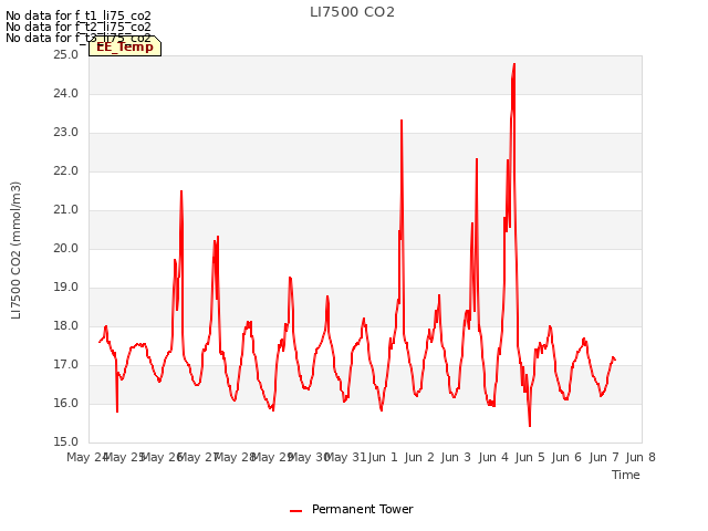 plot of LI7500 CO2