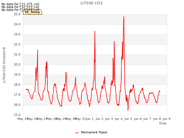 plot of LI7500 CO2