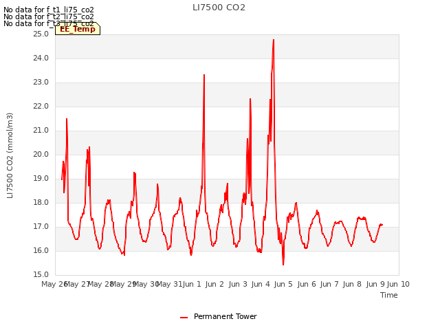 plot of LI7500 CO2