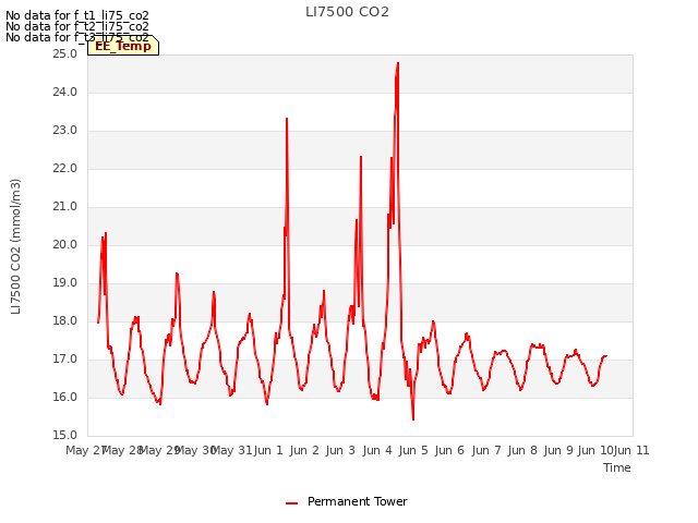 plot of LI7500 CO2