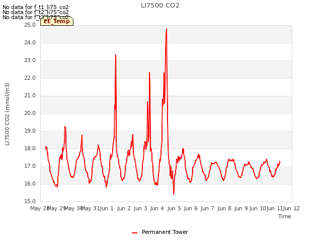 plot of LI7500 CO2