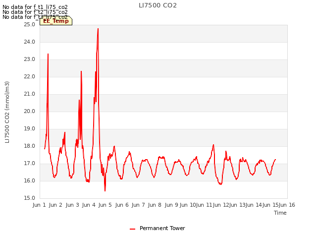 plot of LI7500 CO2