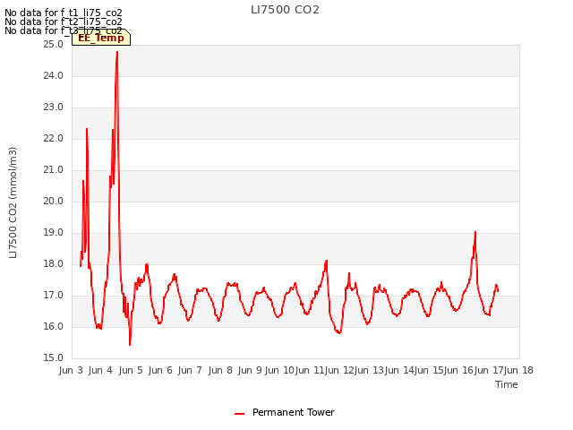 plot of LI7500 CO2