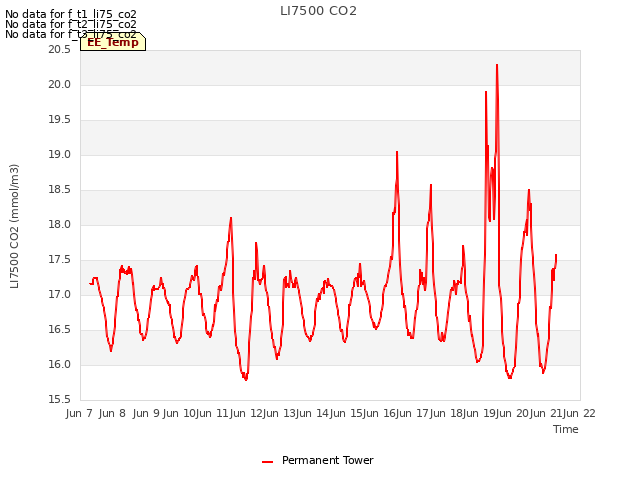plot of LI7500 CO2