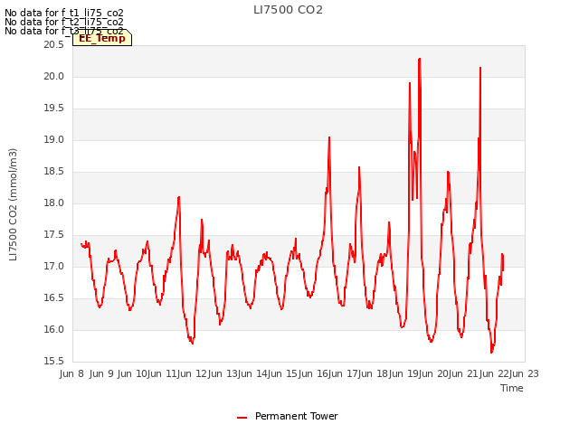 plot of LI7500 CO2