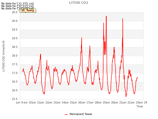 plot of LI7500 CO2