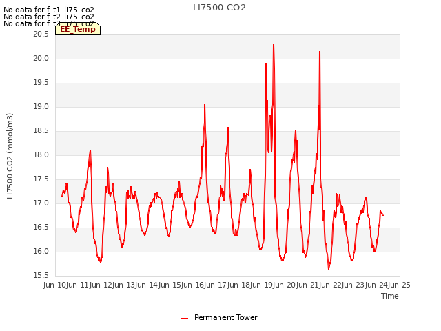 plot of LI7500 CO2