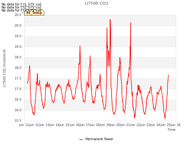 plot of LI7500 CO2