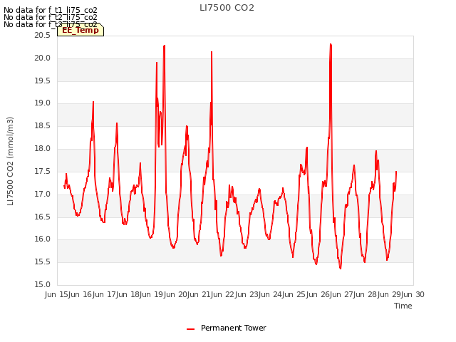 plot of LI7500 CO2