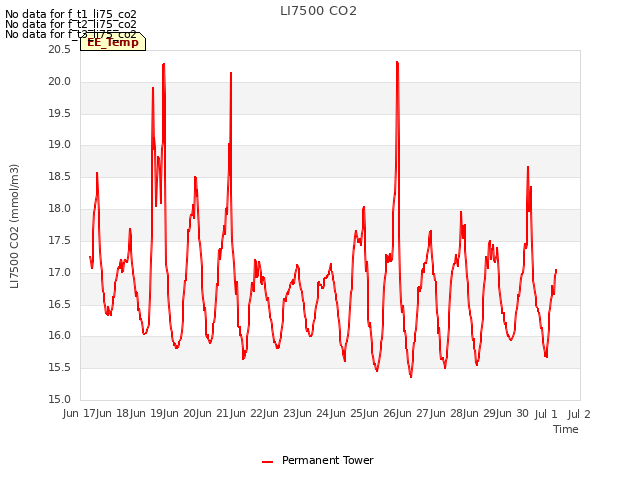 plot of LI7500 CO2