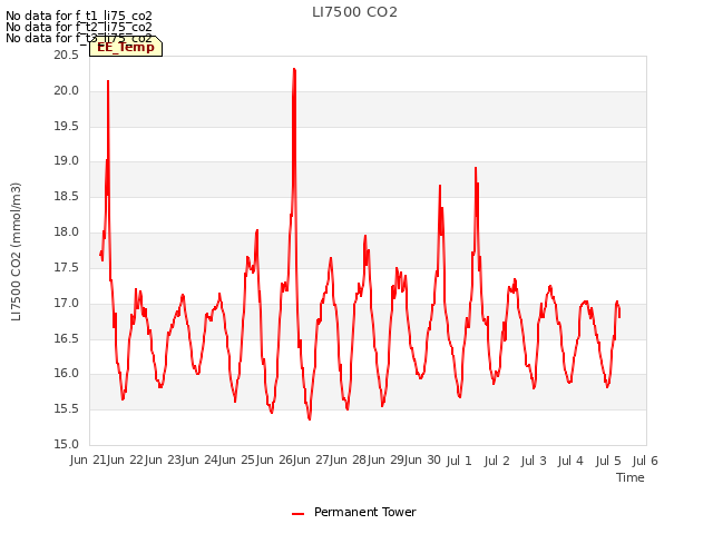 plot of LI7500 CO2
