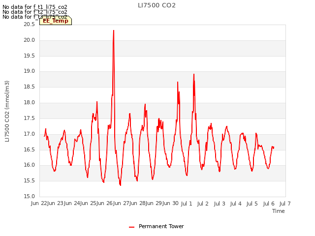 plot of LI7500 CO2