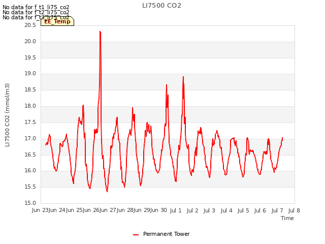 plot of LI7500 CO2