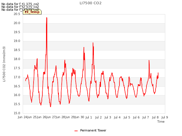 plot of LI7500 CO2