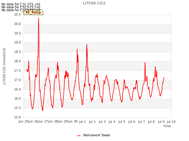 plot of LI7500 CO2