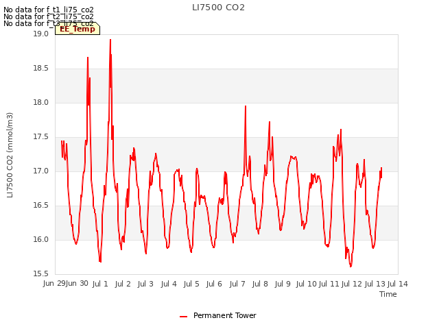 plot of LI7500 CO2