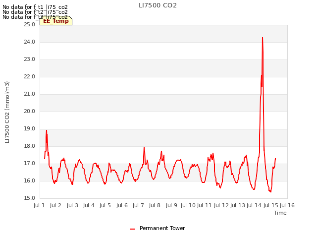 plot of LI7500 CO2