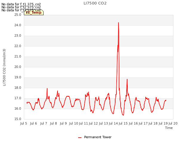 plot of LI7500 CO2