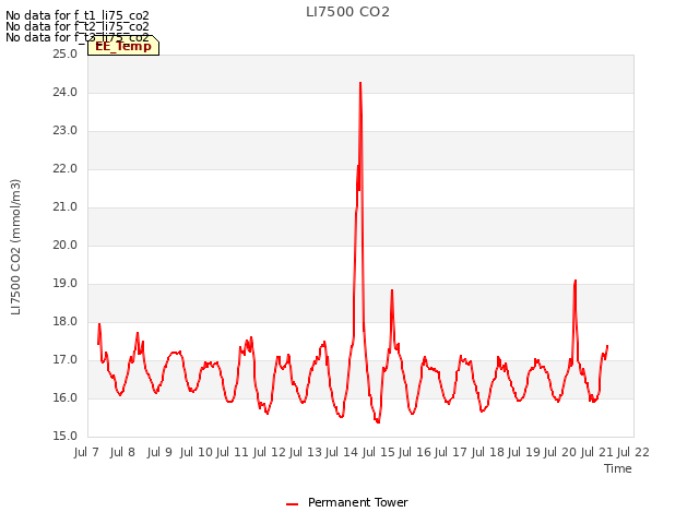 plot of LI7500 CO2