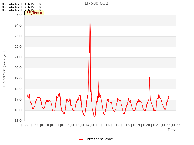 plot of LI7500 CO2