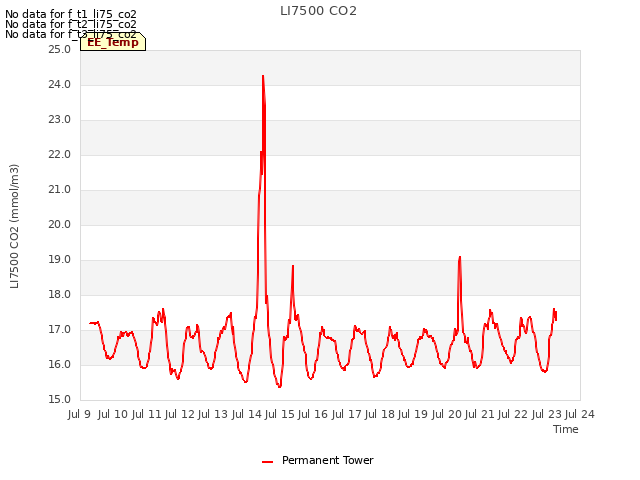 plot of LI7500 CO2