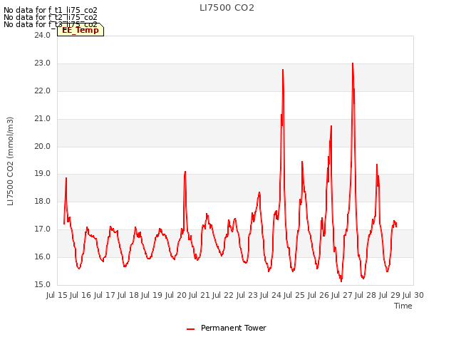 plot of LI7500 CO2