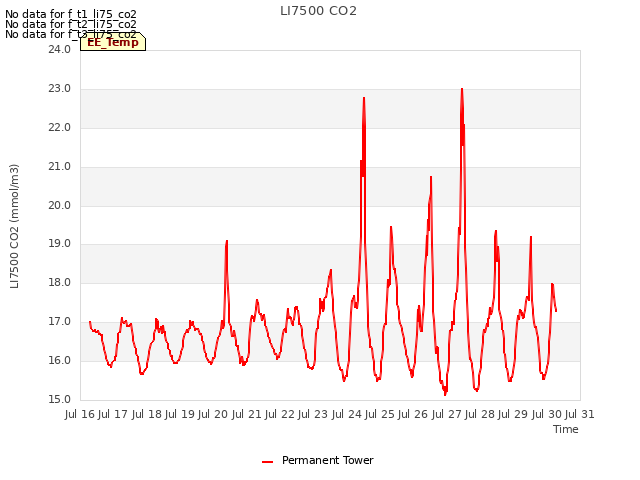 plot of LI7500 CO2