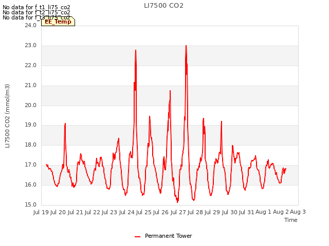 plot of LI7500 CO2