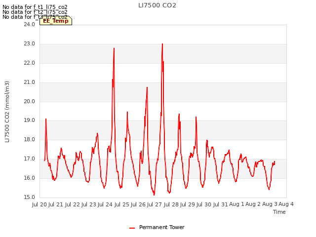 plot of LI7500 CO2