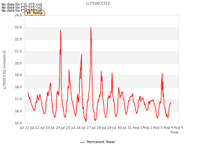 plot of LI7500 CO2