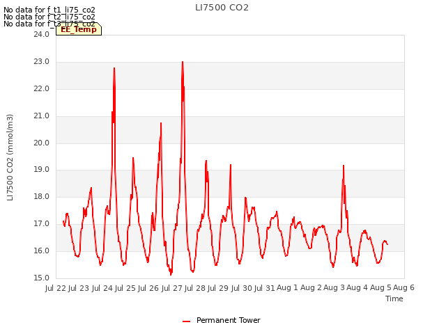 plot of LI7500 CO2