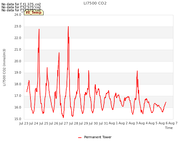 plot of LI7500 CO2
