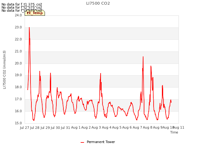 plot of LI7500 CO2