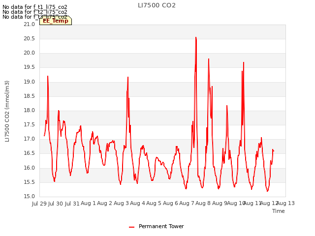 plot of LI7500 CO2