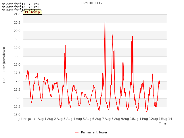 plot of LI7500 CO2