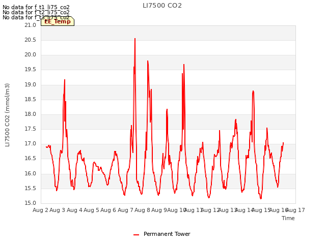 plot of LI7500 CO2