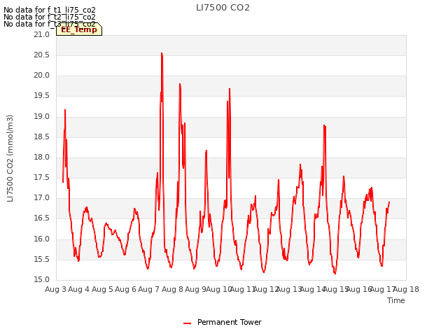 plot of LI7500 CO2
