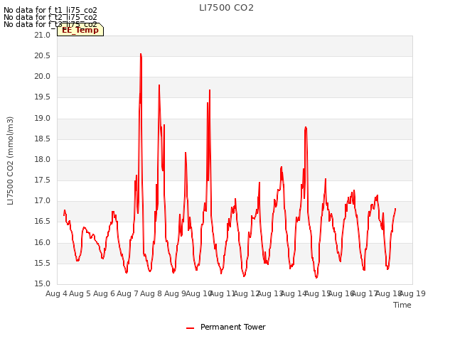 plot of LI7500 CO2