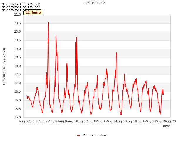 plot of LI7500 CO2