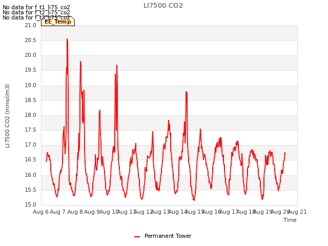 plot of LI7500 CO2