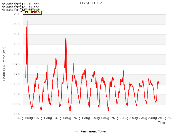 plot of LI7500 CO2