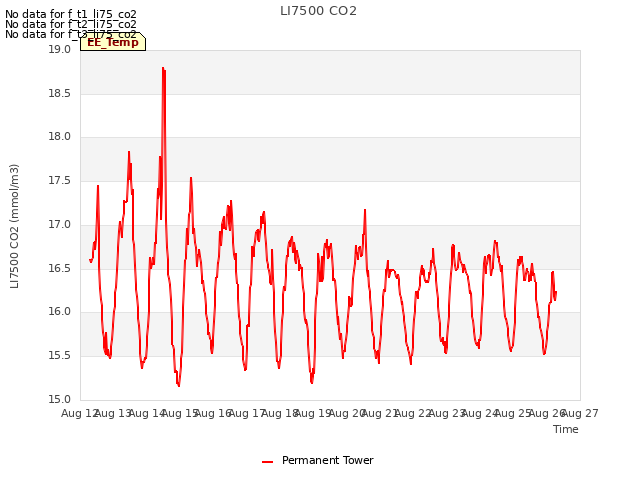 plot of LI7500 CO2